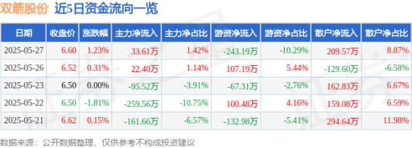 专业股票配资资讯网 股票行情快报：双箭股份（002381）5月27日主力资金净买入33.61万元