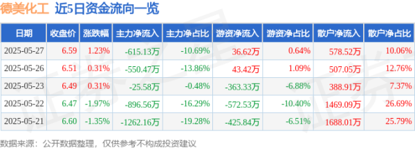 专业配资网站 股票行情快报：德美化工（002054）5月27日主力资金净卖出615.13万元