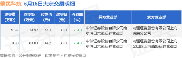 炒股网站 6月16日肇民科技现2笔折价14.05%的大宗交易 合计成交1217.92万元