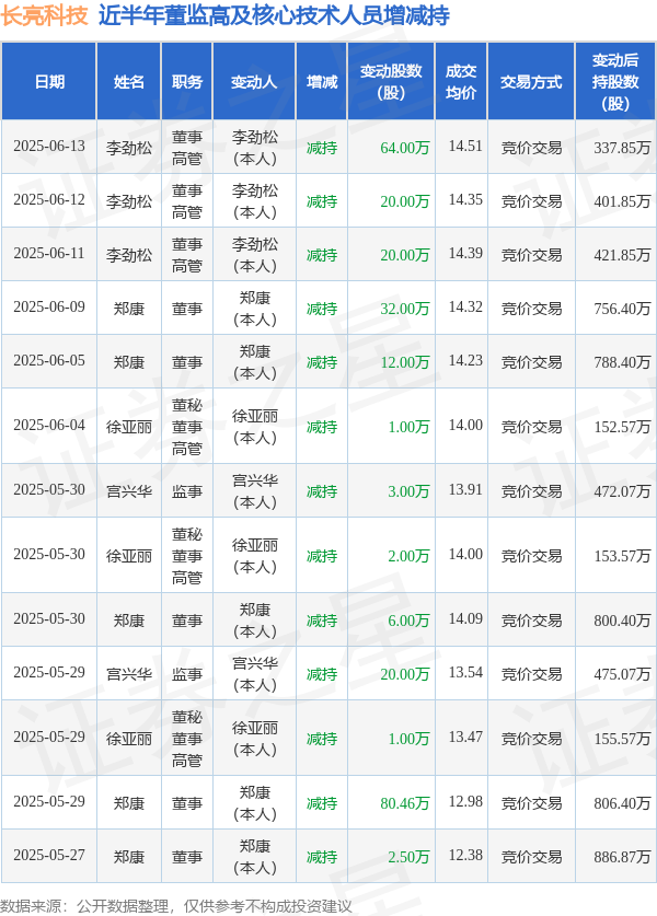 炒股配资平台官方 长亮科技: 6月13日高管李劲松减持股份合计64万股